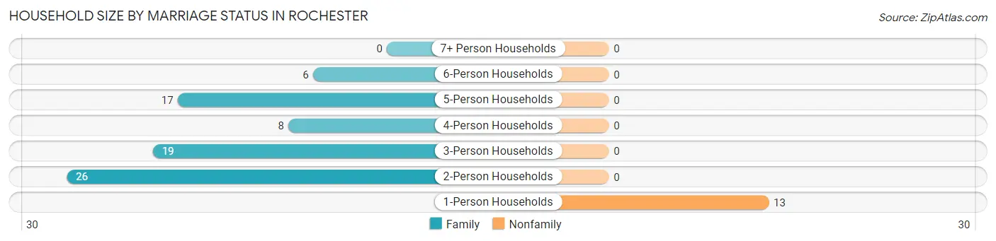 Household Size by Marriage Status in Rochester