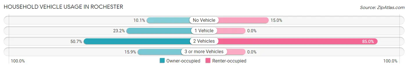 Household Vehicle Usage in Rochester
