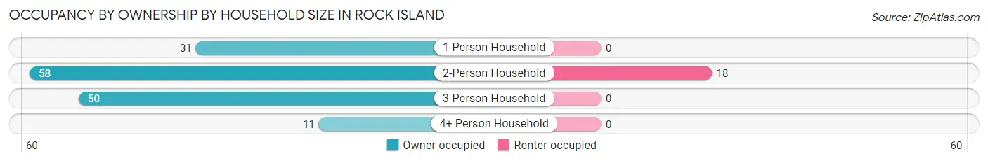 Occupancy by Ownership by Household Size in Rock Island