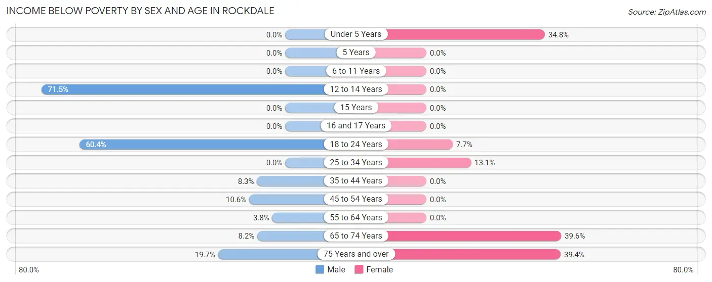 Income Below Poverty by Sex and Age in Rockdale