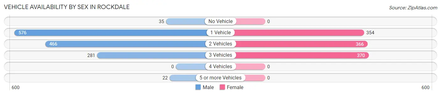 Vehicle Availability by Sex in Rockdale