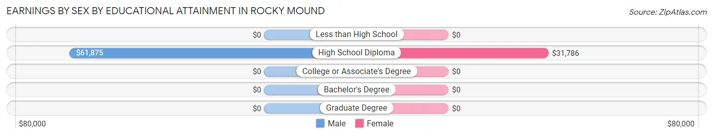 Earnings by Sex by Educational Attainment in Rocky Mound