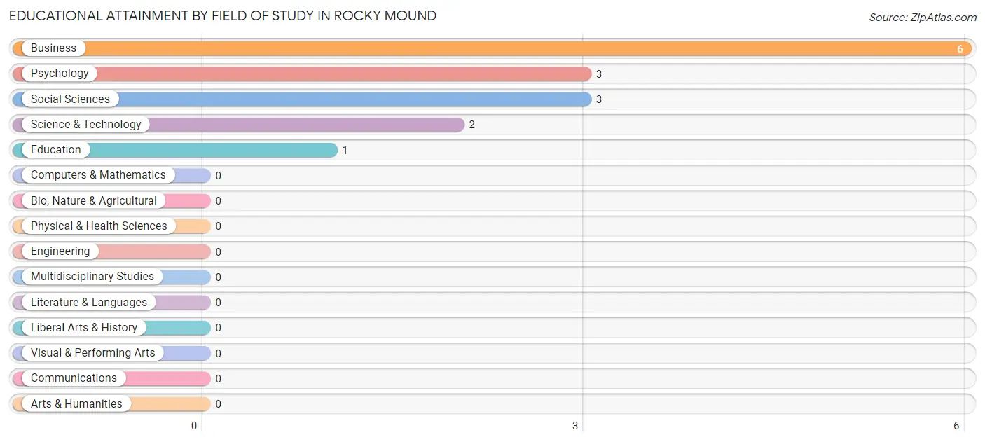 Educational Attainment by Field of Study in Rocky Mound