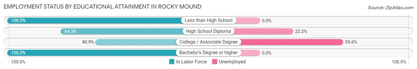 Employment Status by Educational Attainment in Rocky Mound