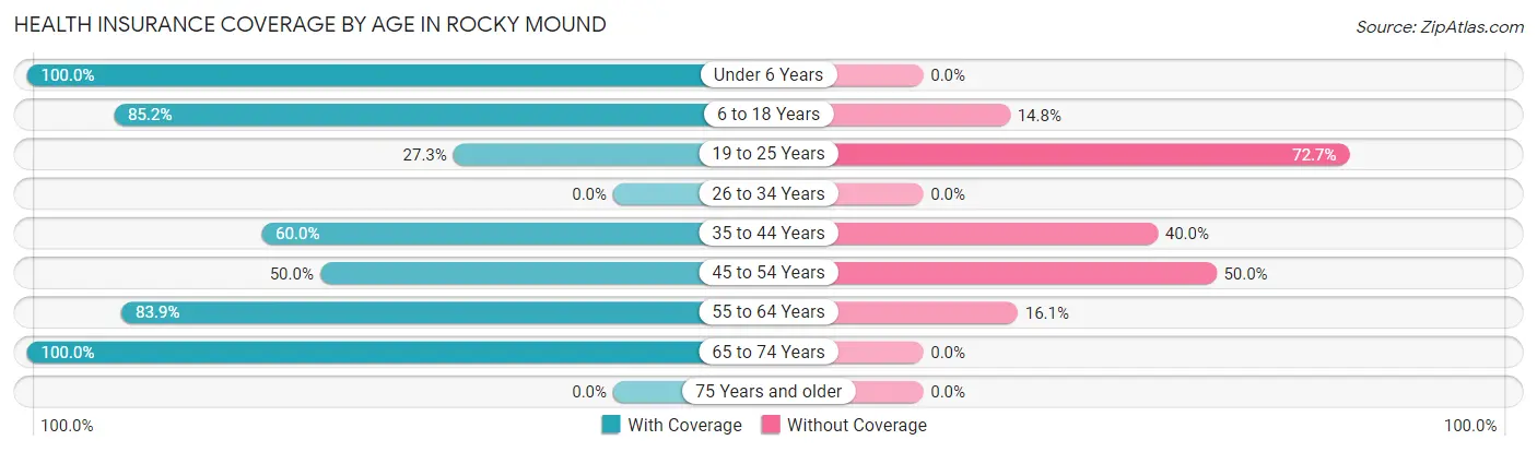 Health Insurance Coverage by Age in Rocky Mound