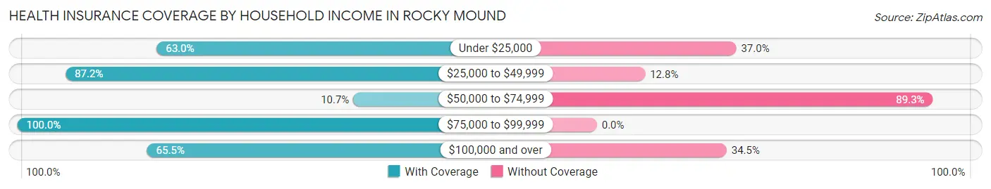 Health Insurance Coverage by Household Income in Rocky Mound