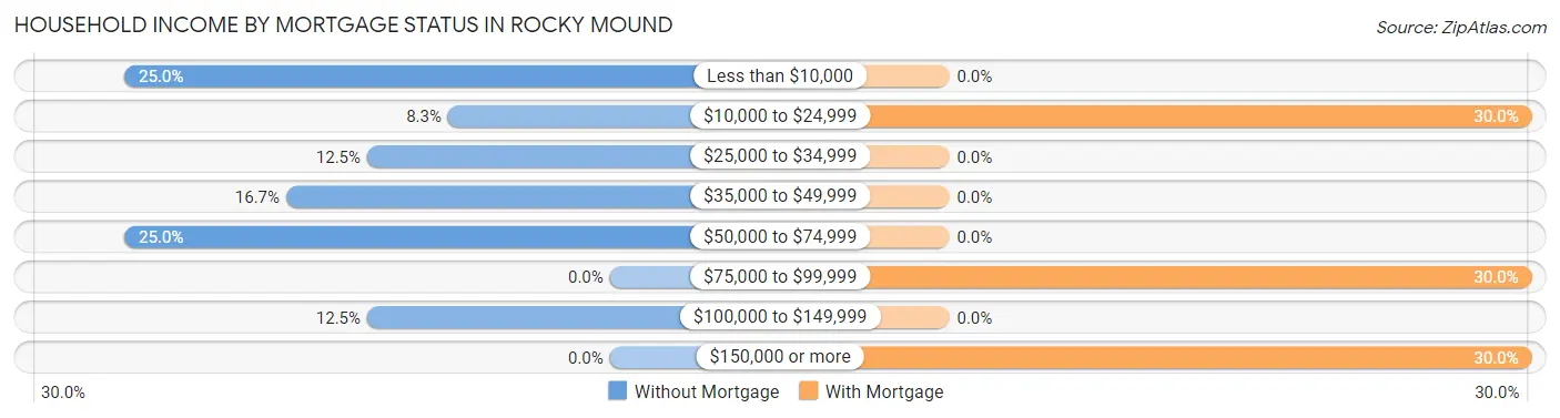 Household Income by Mortgage Status in Rocky Mound