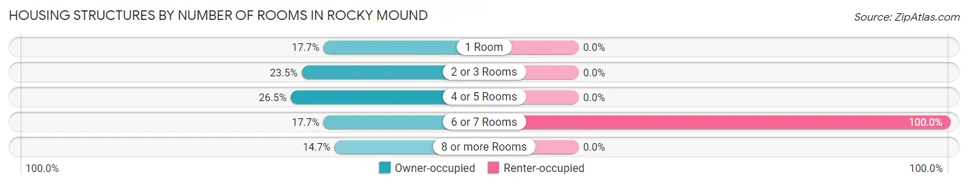 Housing Structures by Number of Rooms in Rocky Mound