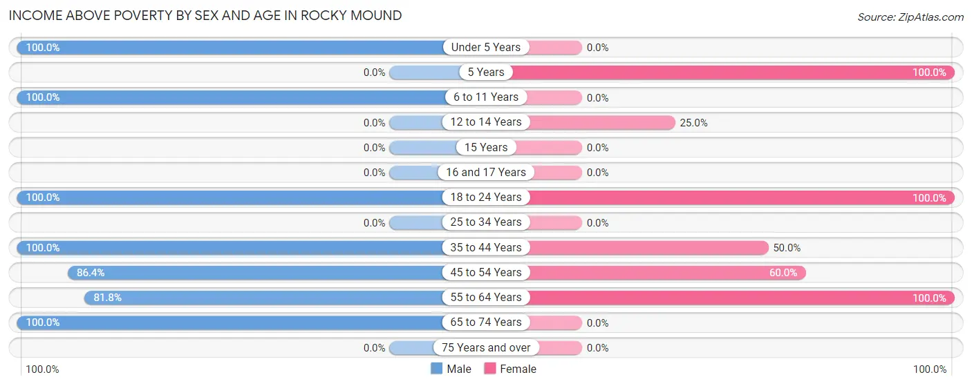 Income Above Poverty by Sex and Age in Rocky Mound