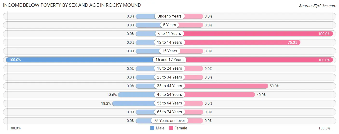 Income Below Poverty by Sex and Age in Rocky Mound