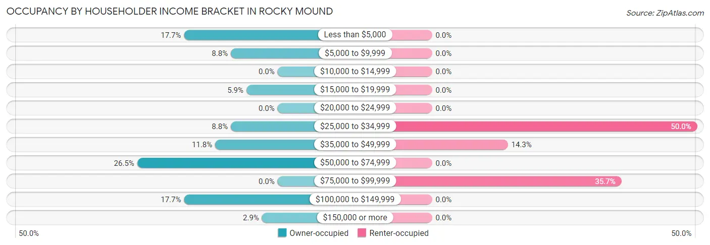 Occupancy by Householder Income Bracket in Rocky Mound