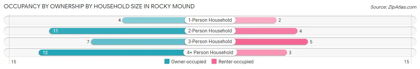 Occupancy by Ownership by Household Size in Rocky Mound