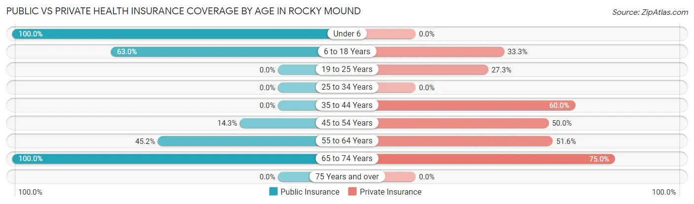 Public vs Private Health Insurance Coverage by Age in Rocky Mound
