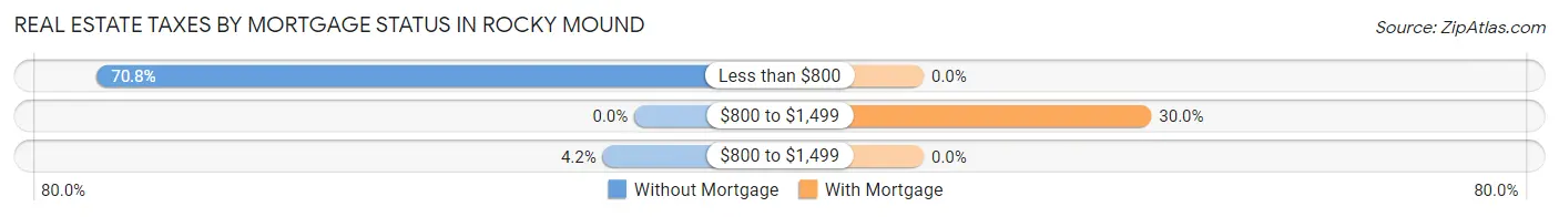 Real Estate Taxes by Mortgage Status in Rocky Mound