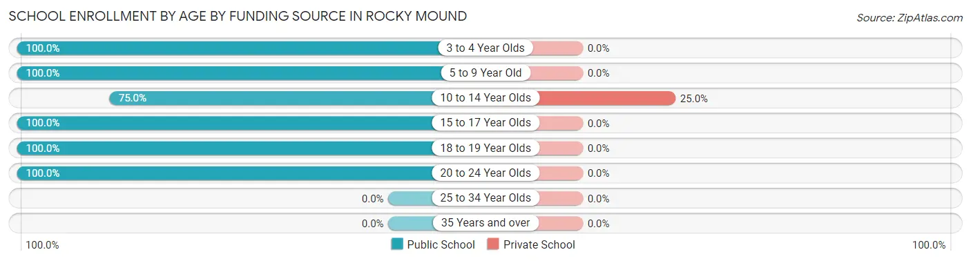 School Enrollment by Age by Funding Source in Rocky Mound