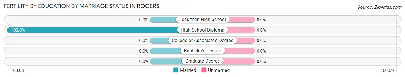 Female Fertility by Education by Marriage Status in Rogers