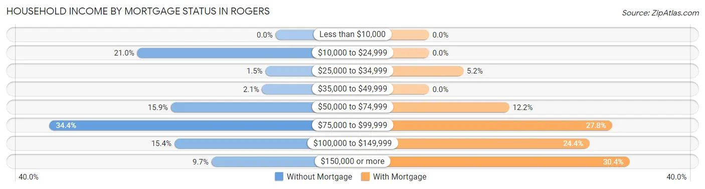 Household Income by Mortgage Status in Rogers