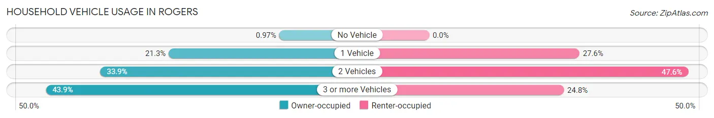 Household Vehicle Usage in Rogers