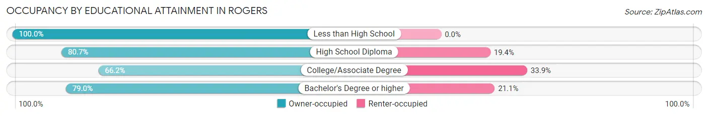 Occupancy by Educational Attainment in Rogers