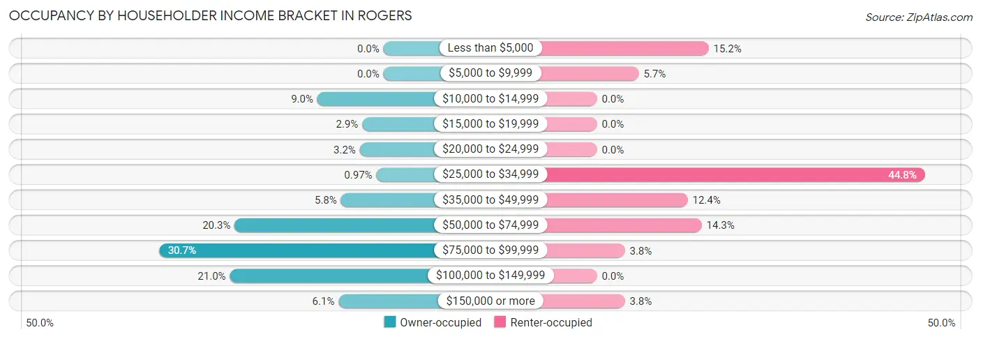 Occupancy by Householder Income Bracket in Rogers