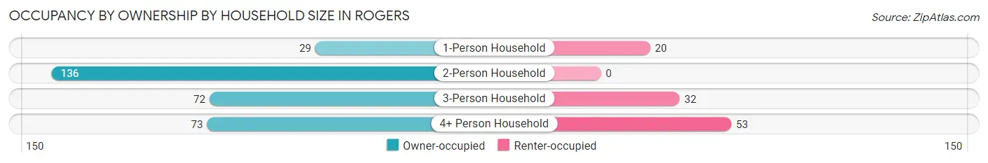 Occupancy by Ownership by Household Size in Rogers