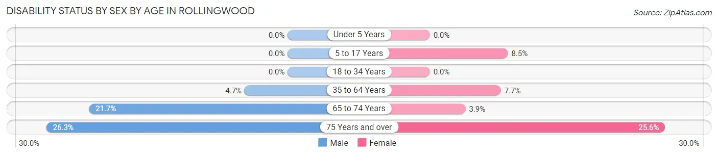 Disability Status by Sex by Age in Rollingwood