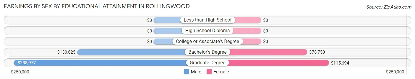 Earnings by Sex by Educational Attainment in Rollingwood