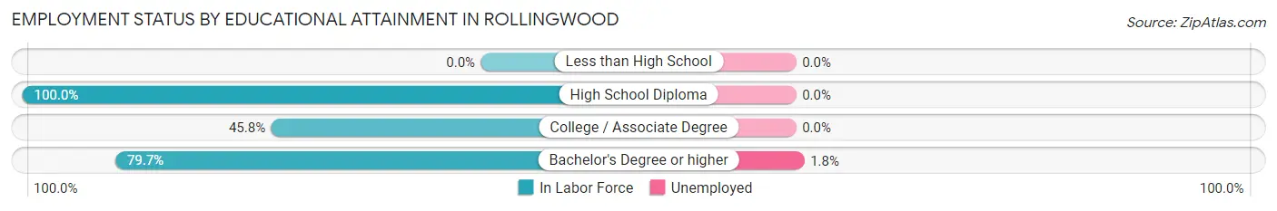 Employment Status by Educational Attainment in Rollingwood