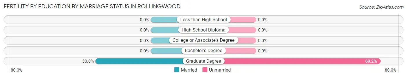 Female Fertility by Education by Marriage Status in Rollingwood