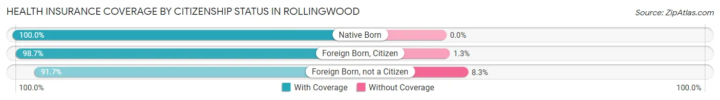 Health Insurance Coverage by Citizenship Status in Rollingwood
