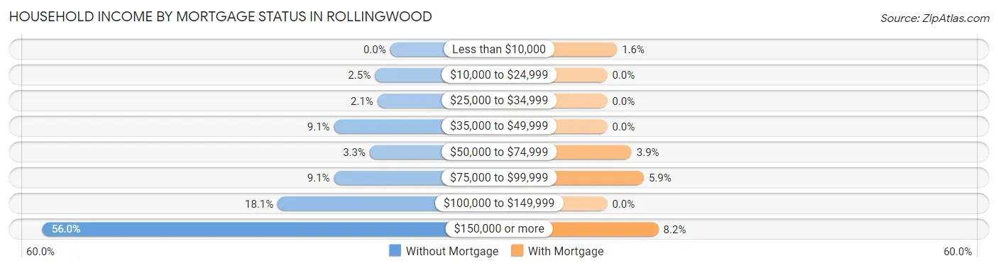 Household Income by Mortgage Status in Rollingwood