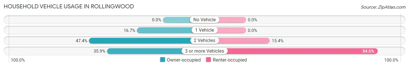 Household Vehicle Usage in Rollingwood