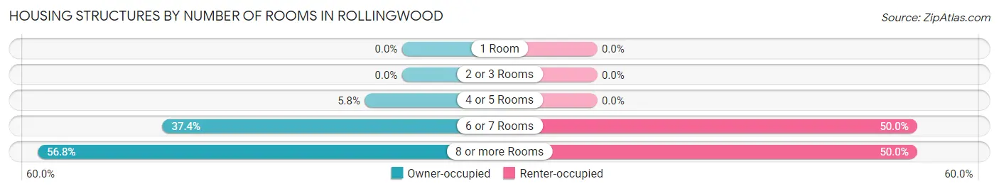Housing Structures by Number of Rooms in Rollingwood