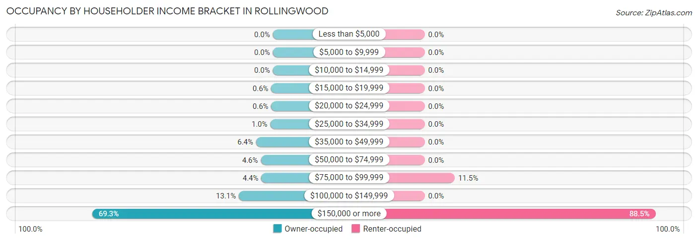 Occupancy by Householder Income Bracket in Rollingwood