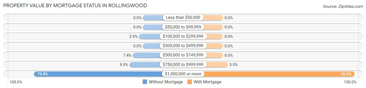 Property Value by Mortgage Status in Rollingwood
