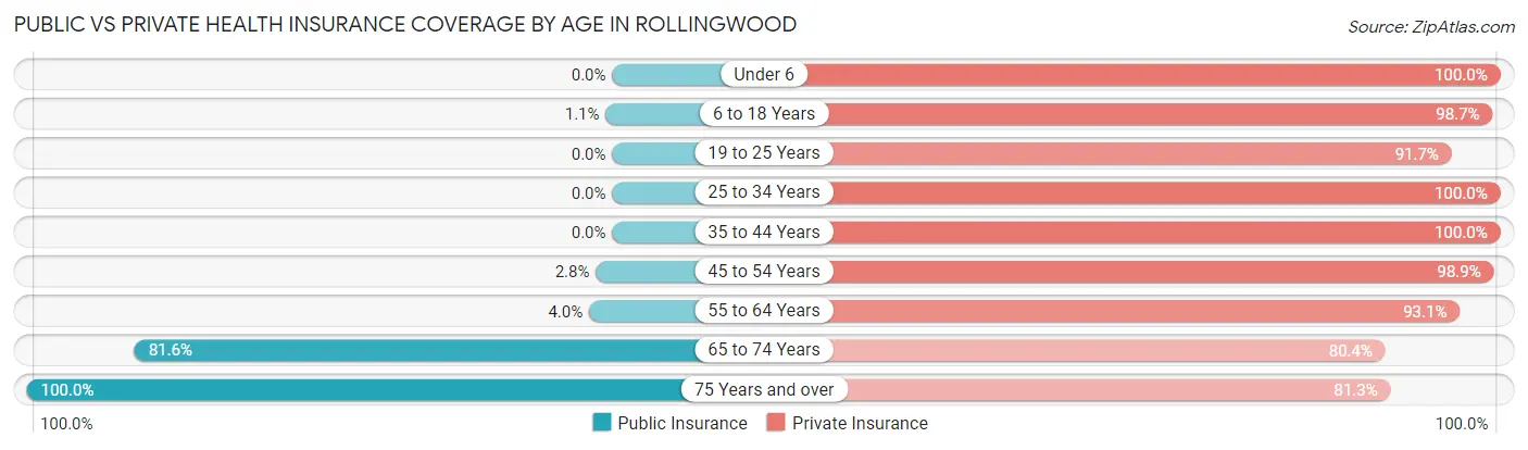 Public vs Private Health Insurance Coverage by Age in Rollingwood
