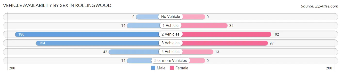 Vehicle Availability by Sex in Rollingwood