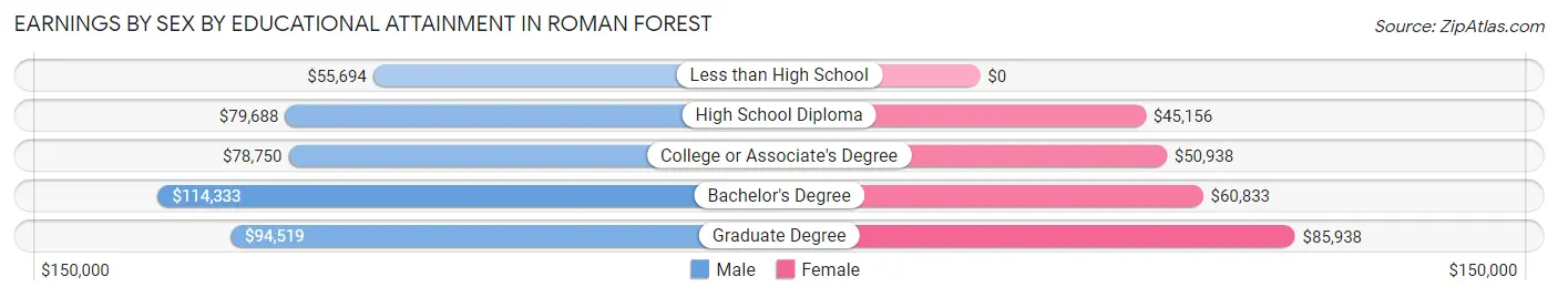 Earnings by Sex by Educational Attainment in Roman Forest