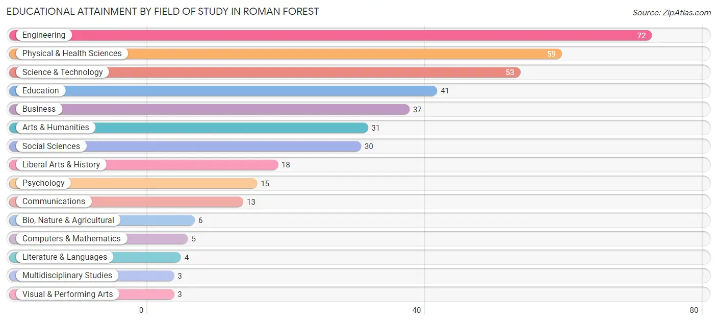 Educational Attainment by Field of Study in Roman Forest