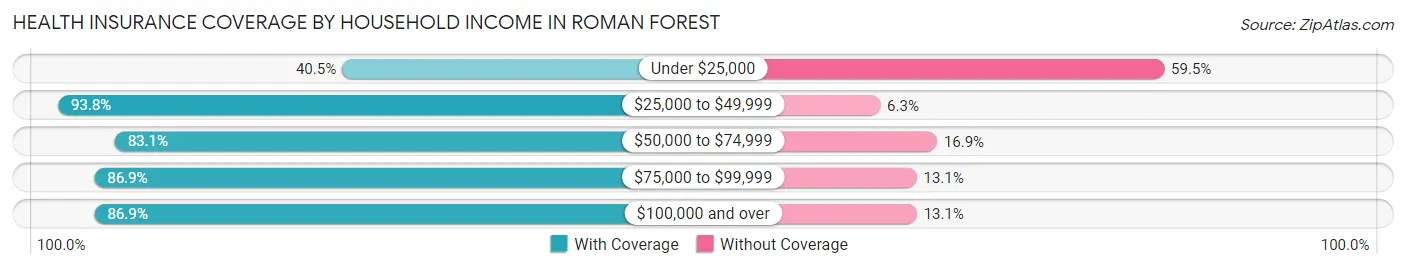 Health Insurance Coverage by Household Income in Roman Forest