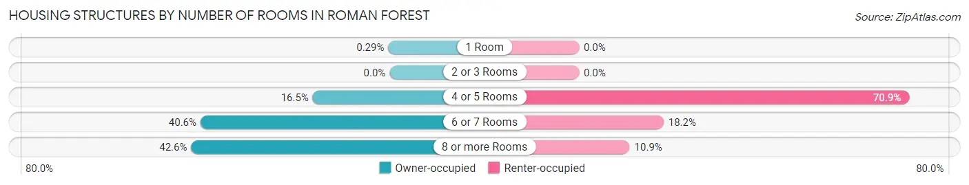 Housing Structures by Number of Rooms in Roman Forest