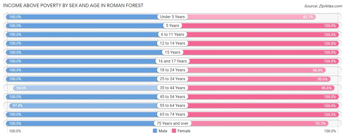 Income Above Poverty by Sex and Age in Roman Forest