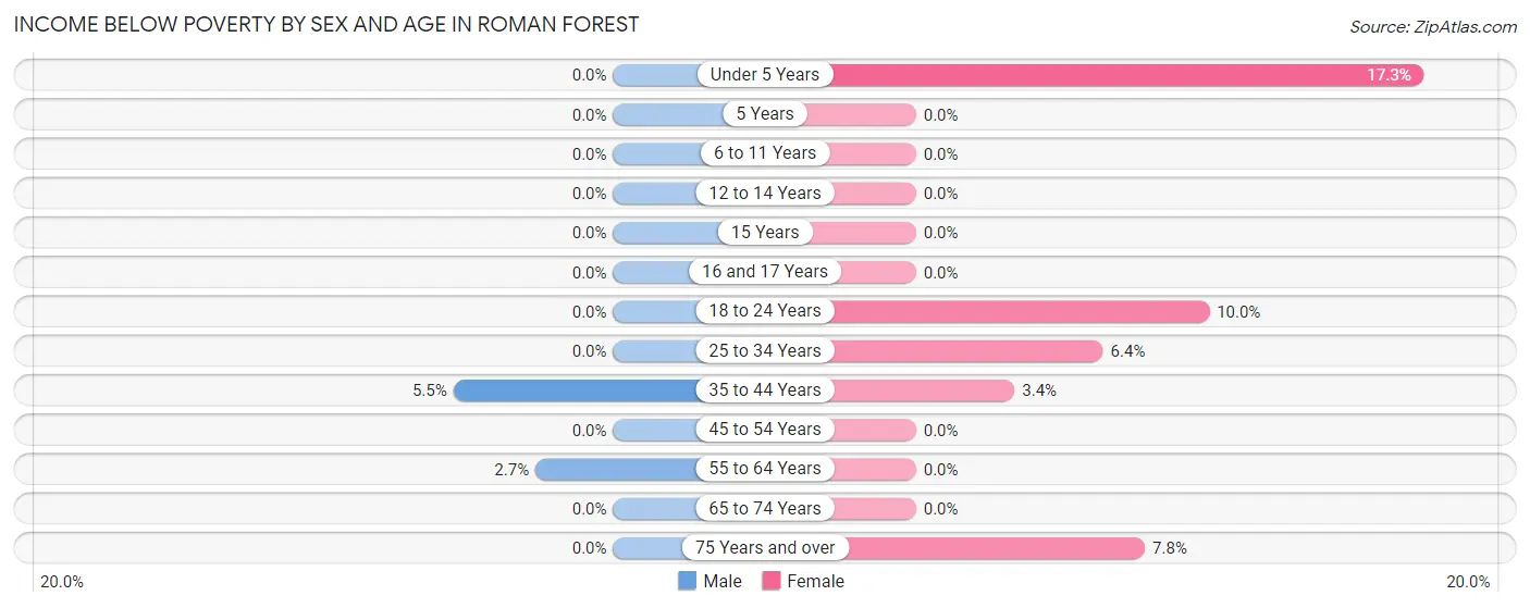 Income Below Poverty by Sex and Age in Roman Forest