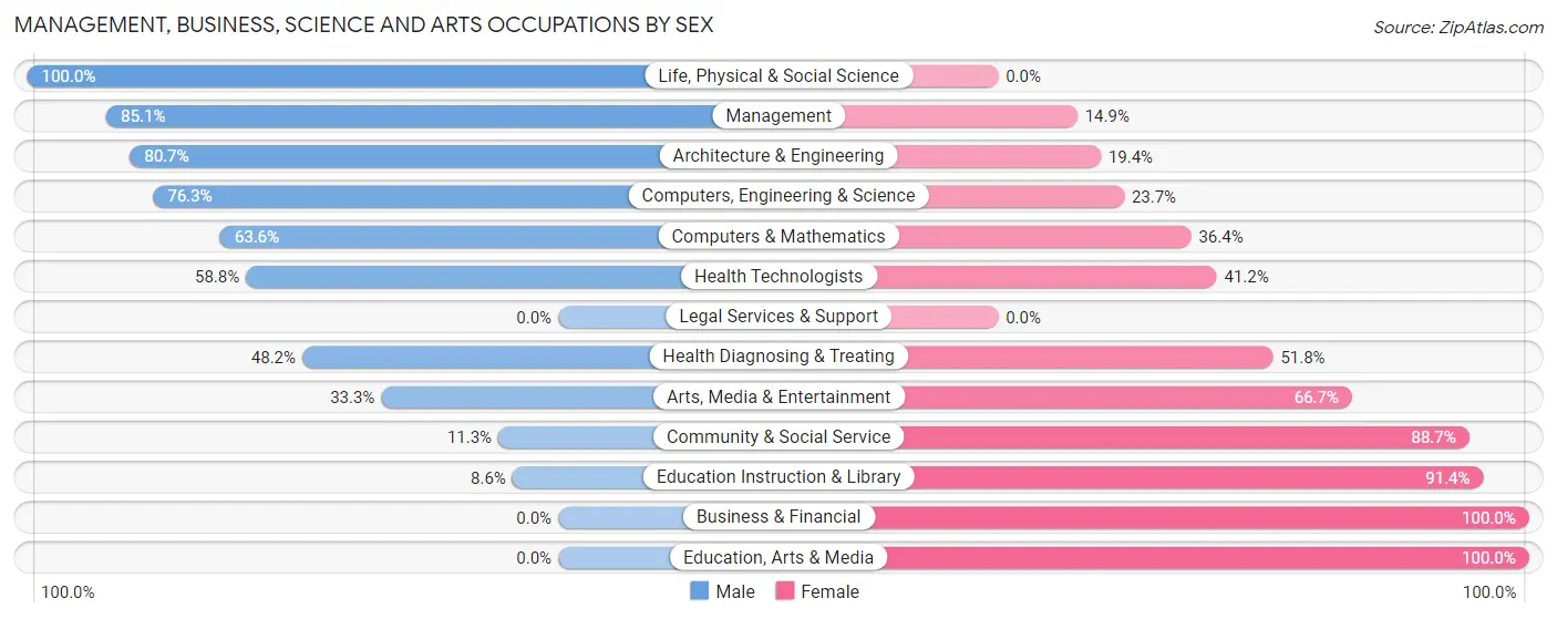 Management, Business, Science and Arts Occupations by Sex in Roman Forest