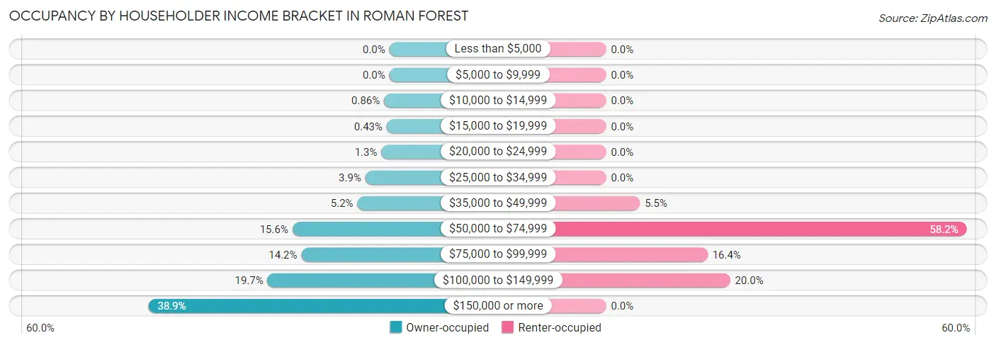 Occupancy by Householder Income Bracket in Roman Forest