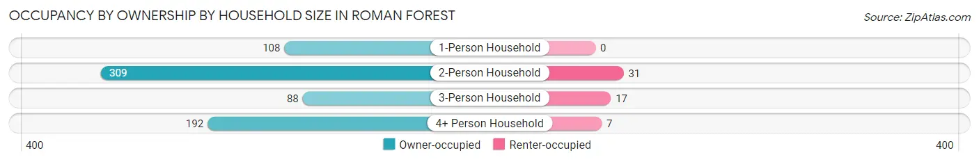 Occupancy by Ownership by Household Size in Roman Forest