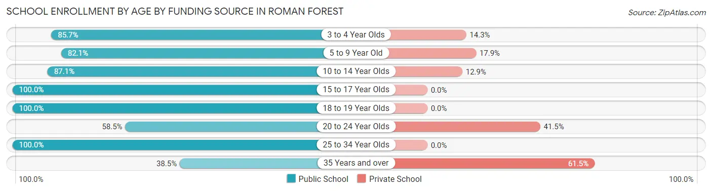 School Enrollment by Age by Funding Source in Roman Forest