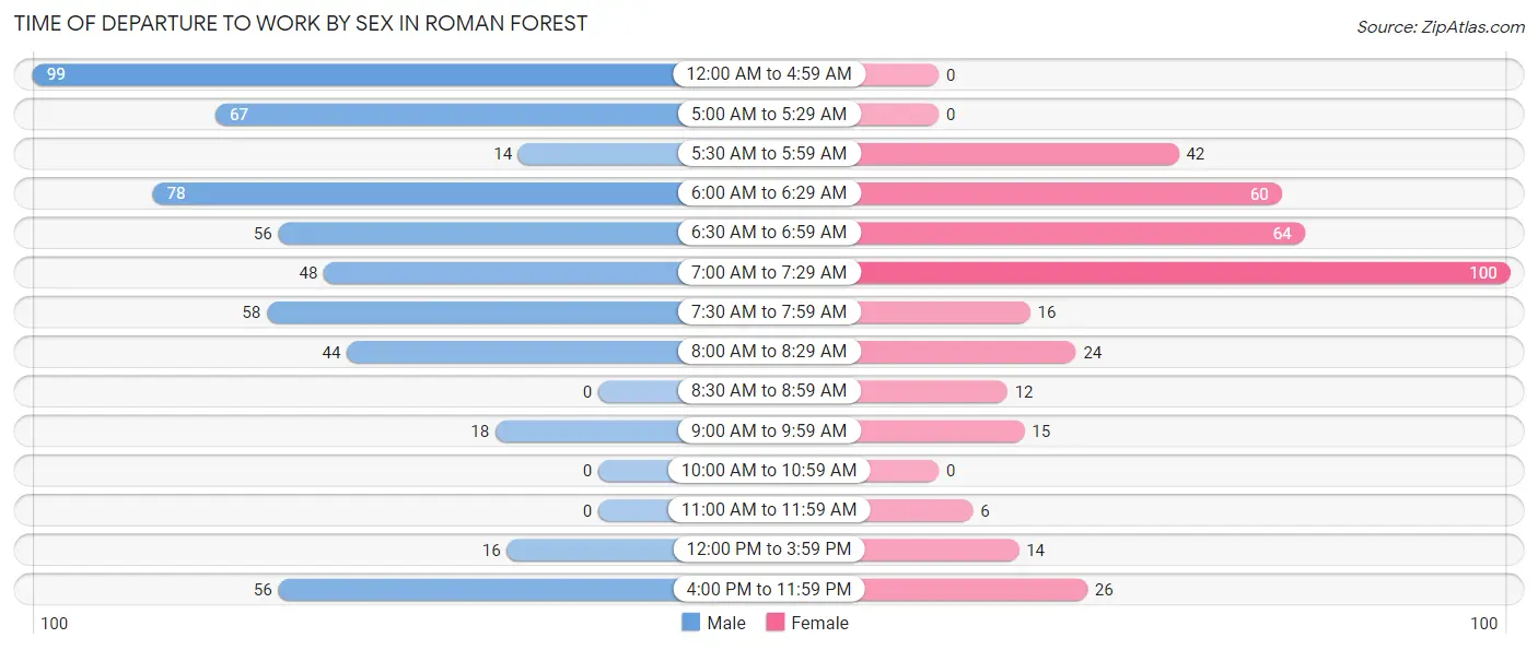 Time of Departure to Work by Sex in Roman Forest