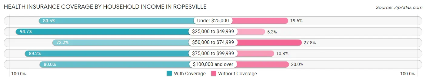 Health Insurance Coverage by Household Income in Ropesville
