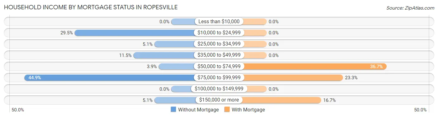 Household Income by Mortgage Status in Ropesville